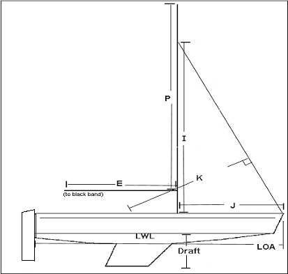 Sail measurements